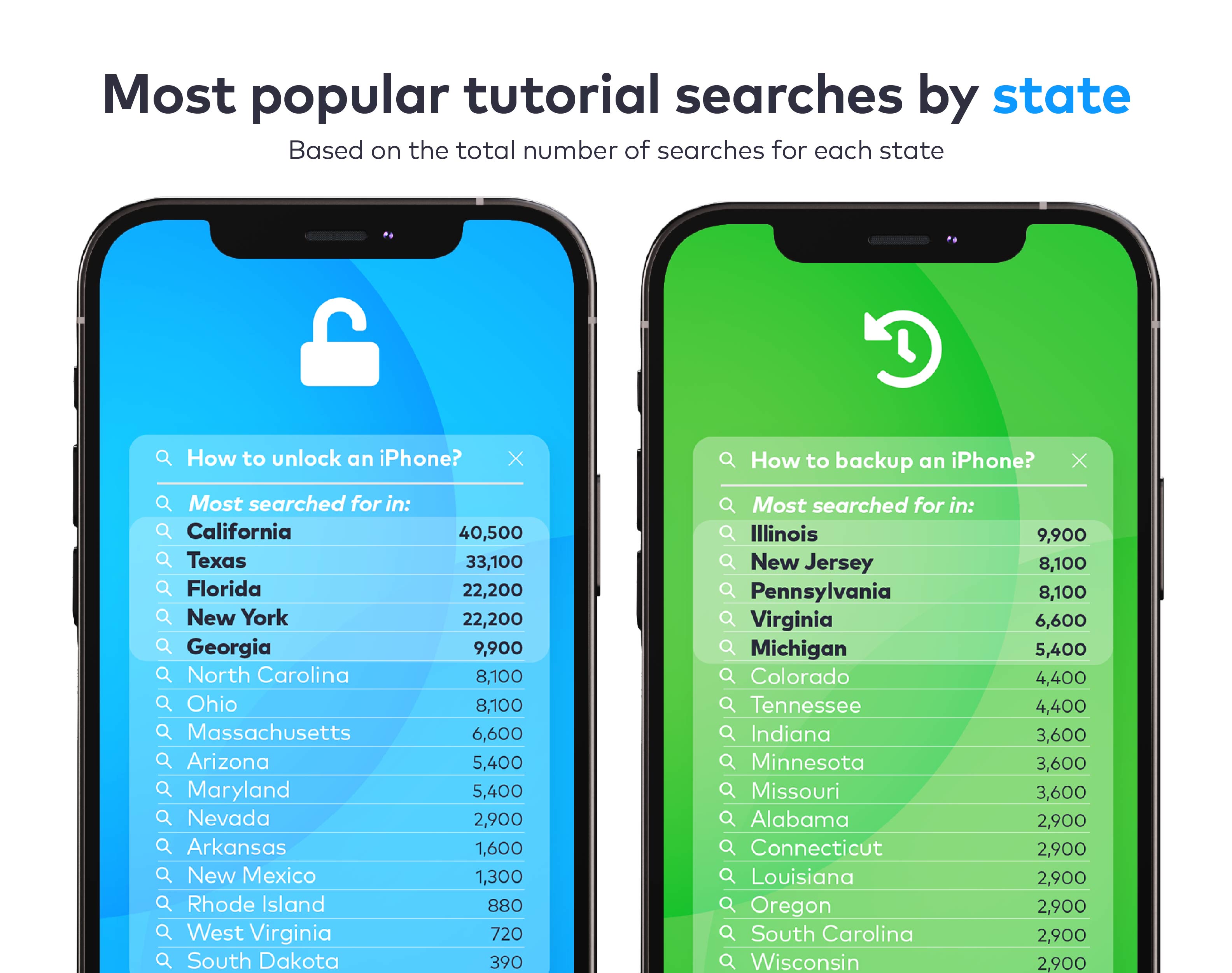 most popular tutorials by state