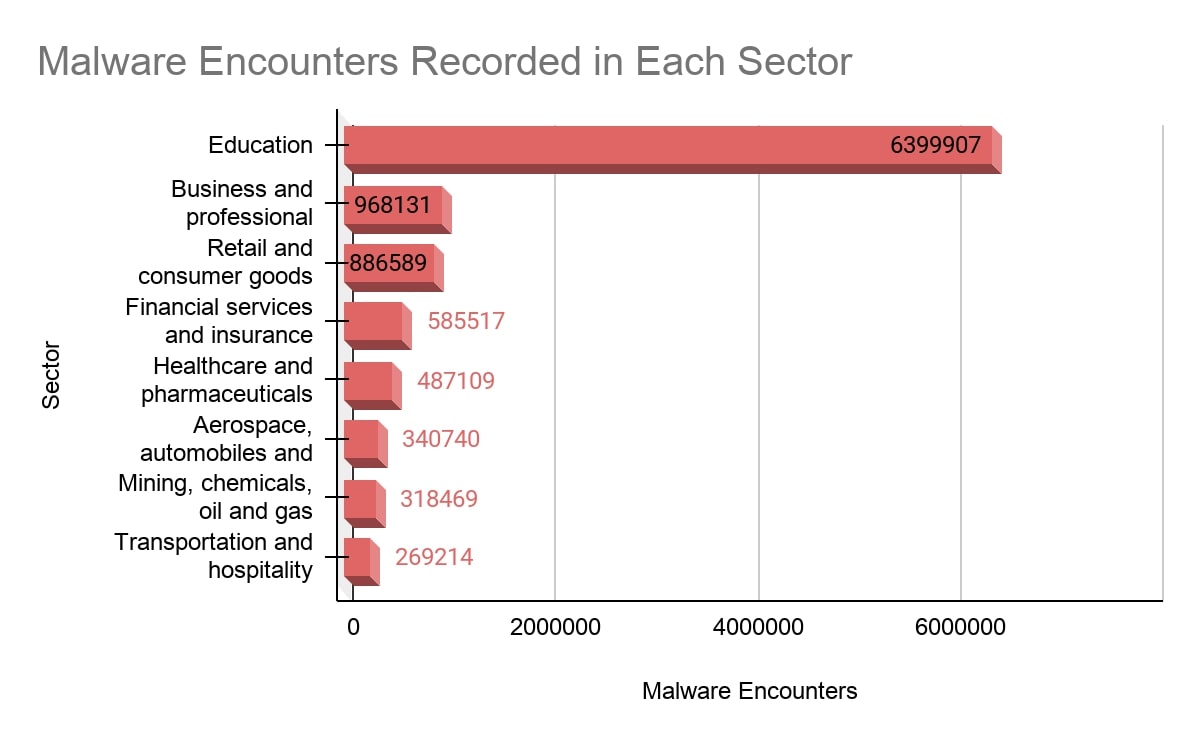 malware encounters chart