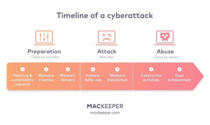 timeline showing how hackers steal data in minutes