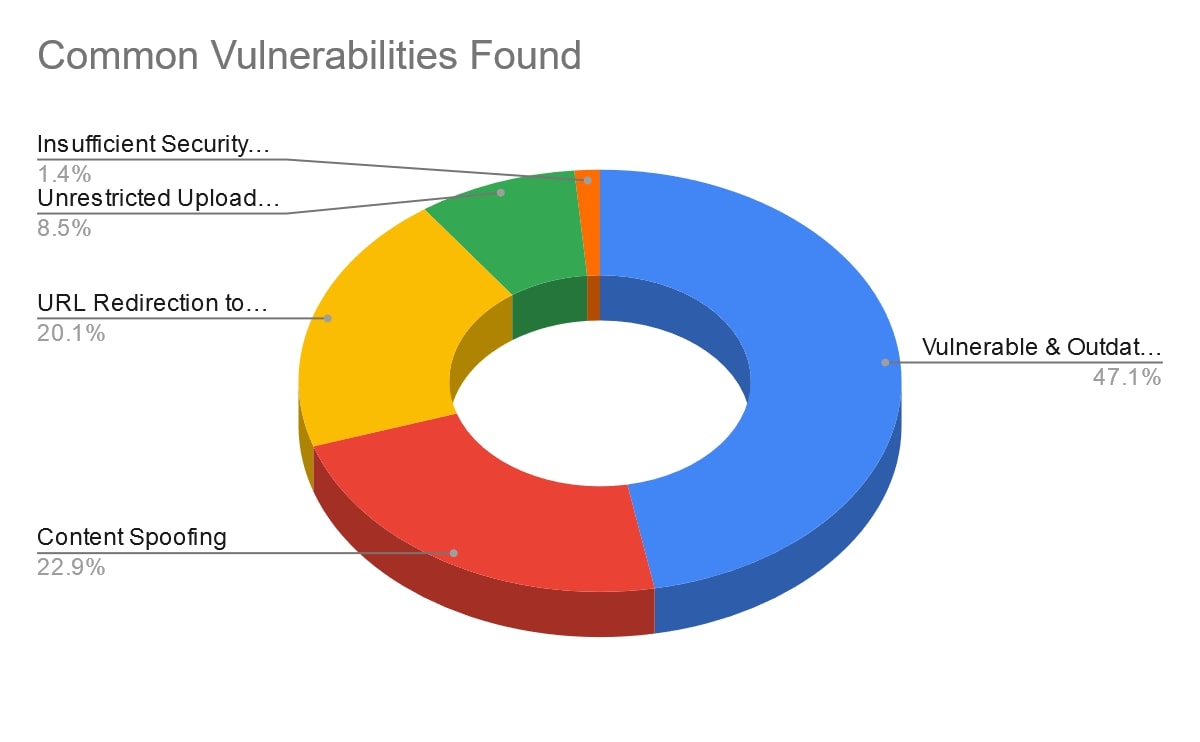 common vulnerabilities found