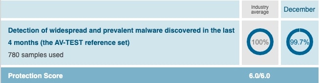 av test protection score 2020 av test protection score 2020