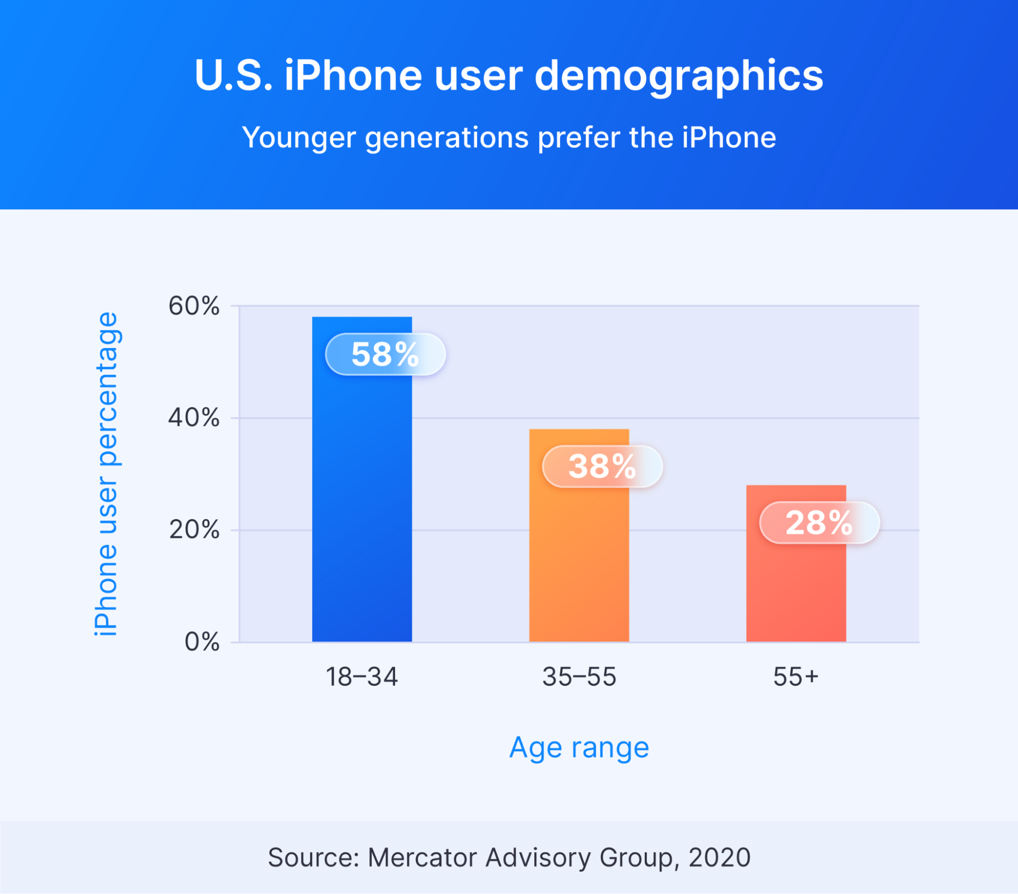 Apple customer demographics chart Apple customer demographics chart