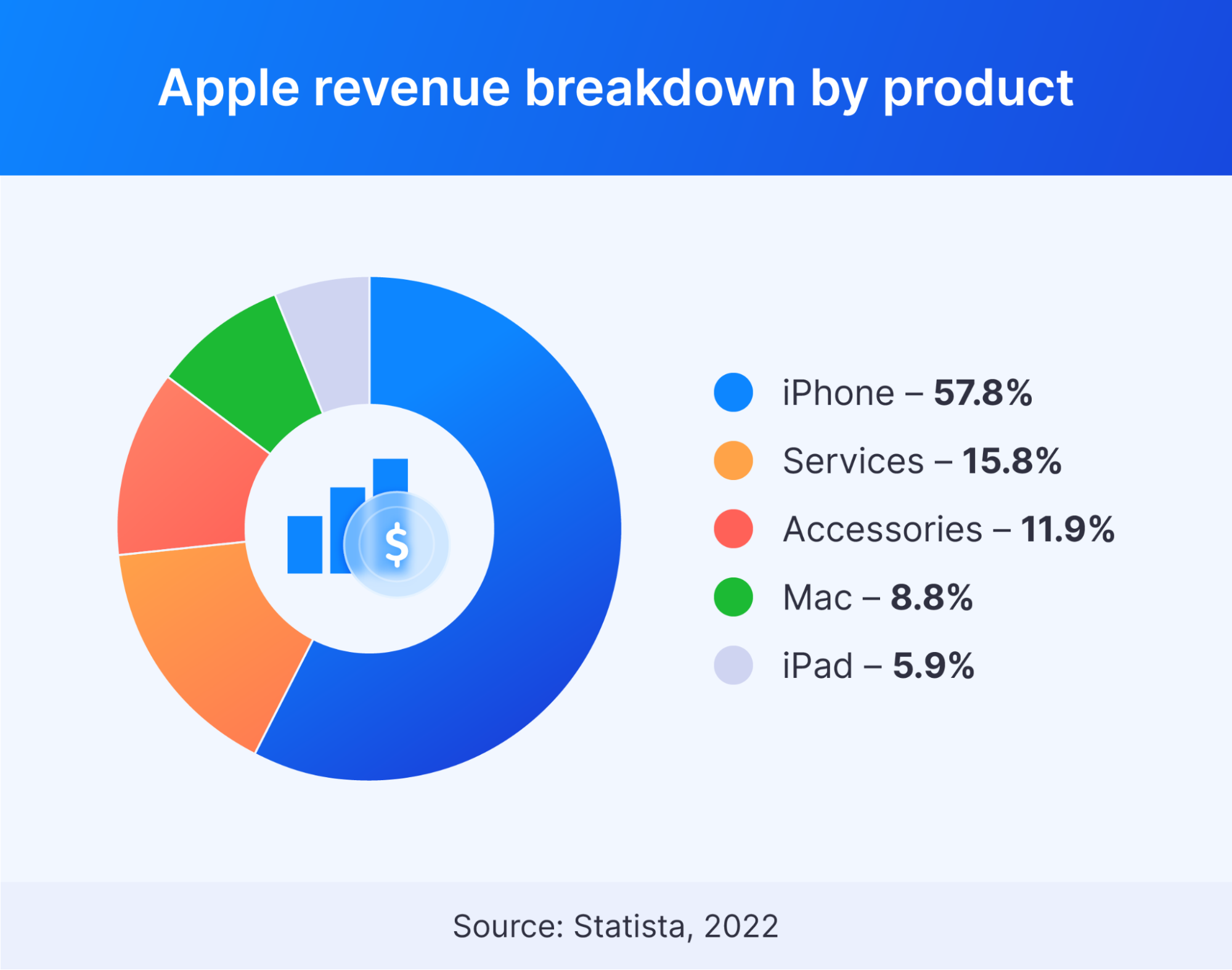 83+ Apple Statistics in 2022 Sales and Usage — MacKeeper
