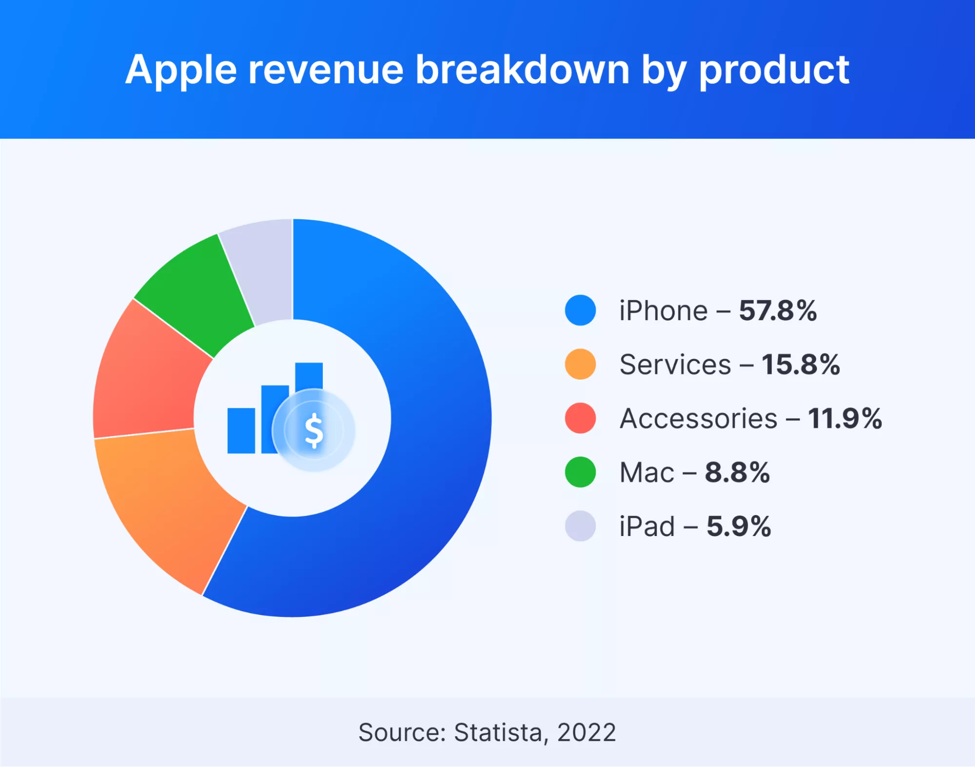 all apple products 2022