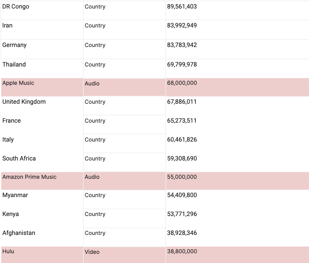 ranking of streaming service populations compared to countries ranking of streaming service populations compared to countries
