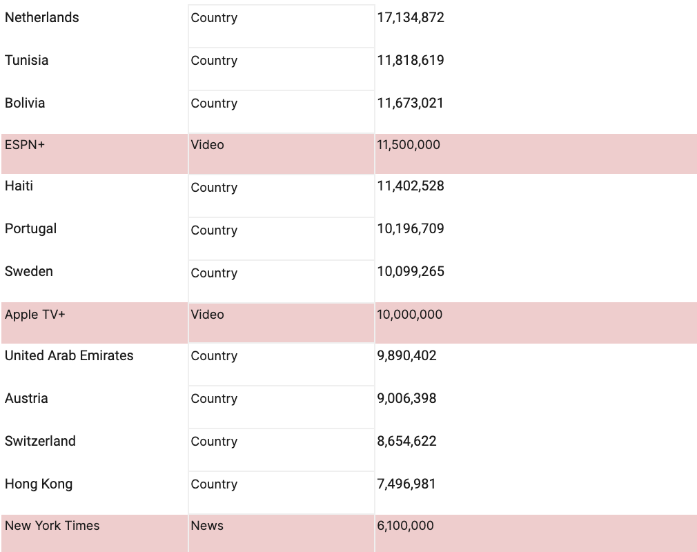 ranking of streaming service populations compared to countries ranking of streaming service populations compared to countries