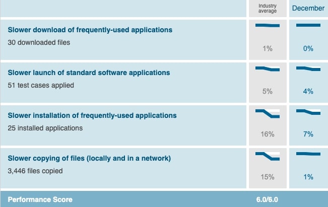 av test performance score 2020 av test performance score 2020