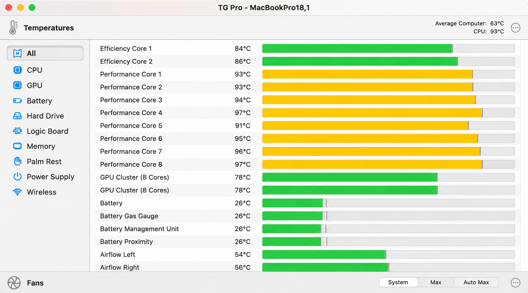 TG Pro Temperatures window on an Apple computer, listing per-core CPU, GPU, and battery readings with color bars to monitor Mac heat and control fans.