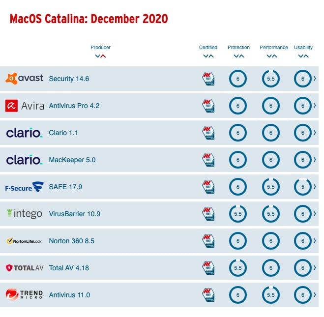 av test results macos catalina december 2020 av test results macos catalina december 2020