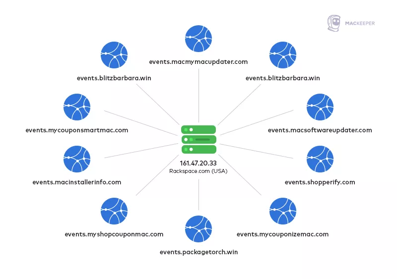 A diagram that shows a collection of server domains associated with OSX.Bundlore for Mac.