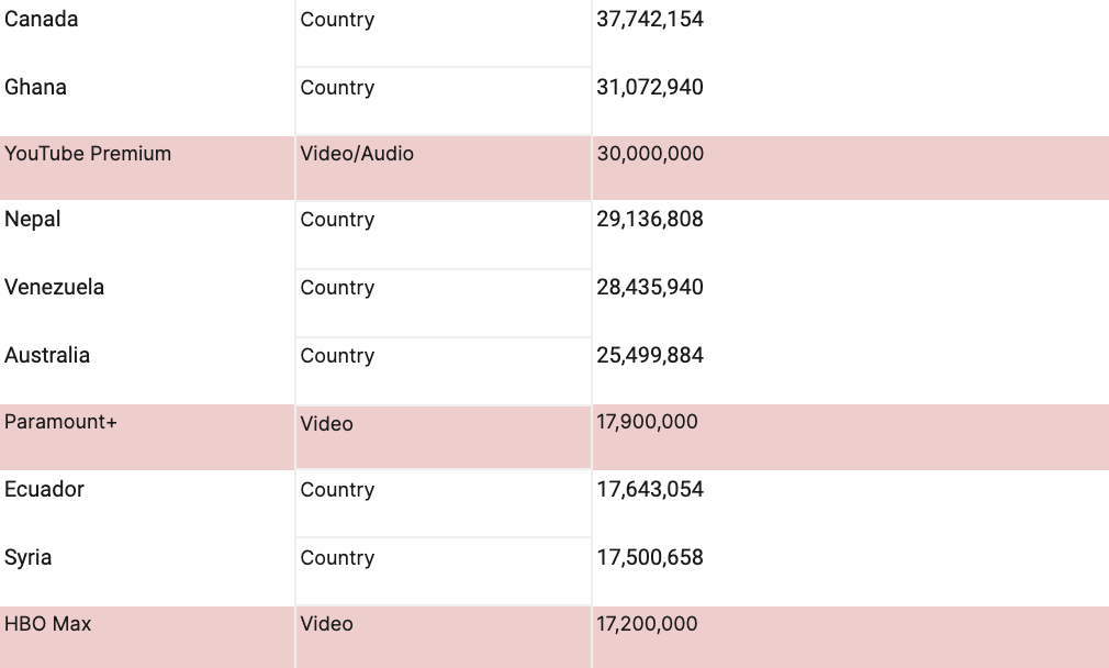 ranking of streaming service populations compared to countries ranking of streaming service populations compared to countries