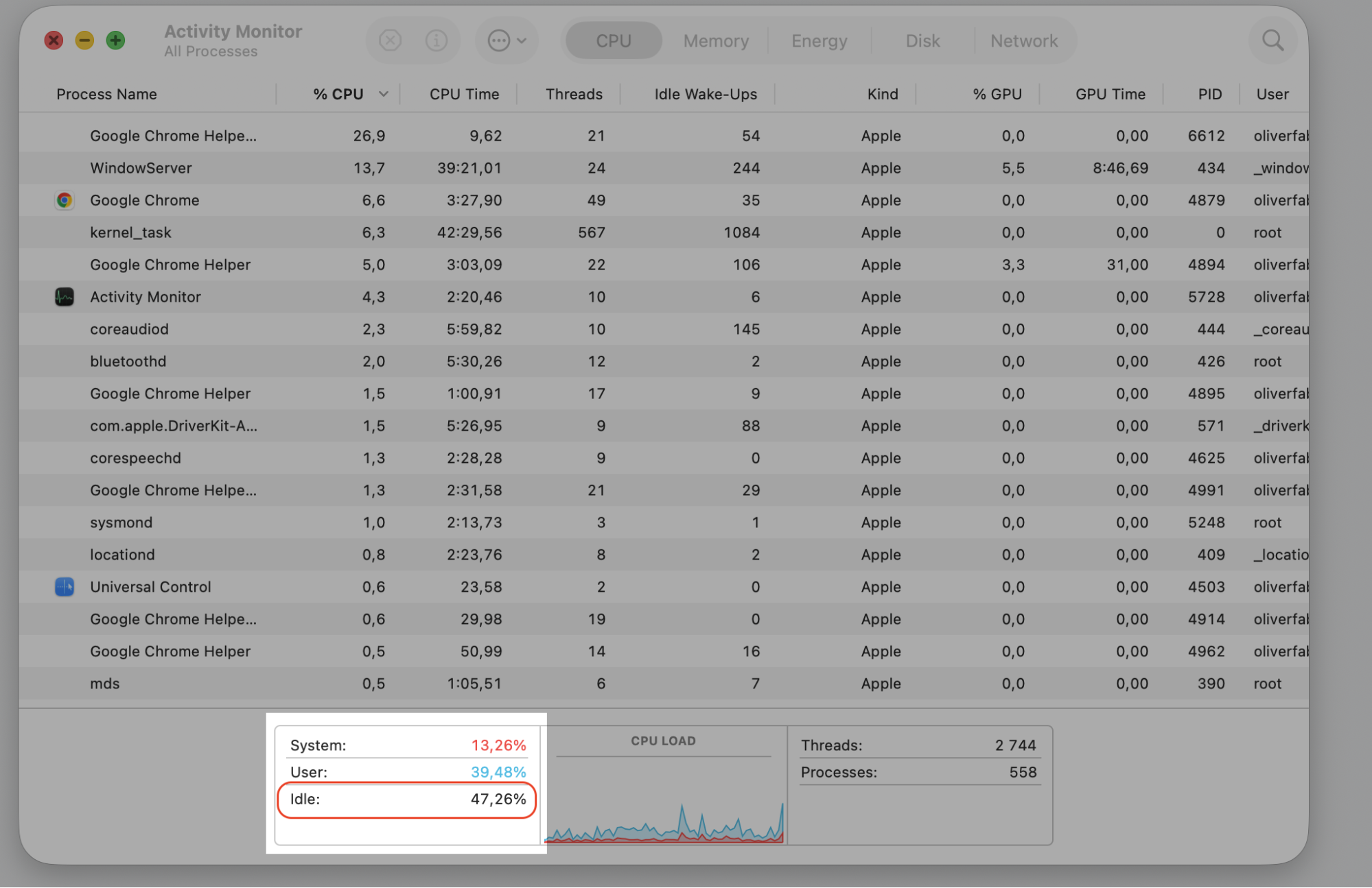 Activity Monitor CPU tab on an Apple laptop with Idle usage at 47.26 percent highlighted in the bottom system load panel.