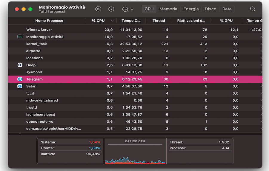 Finestra di Monitoraggio Attività aperta per mostrare all’utente l’elenco di tutti i processi in corso su un Mac.