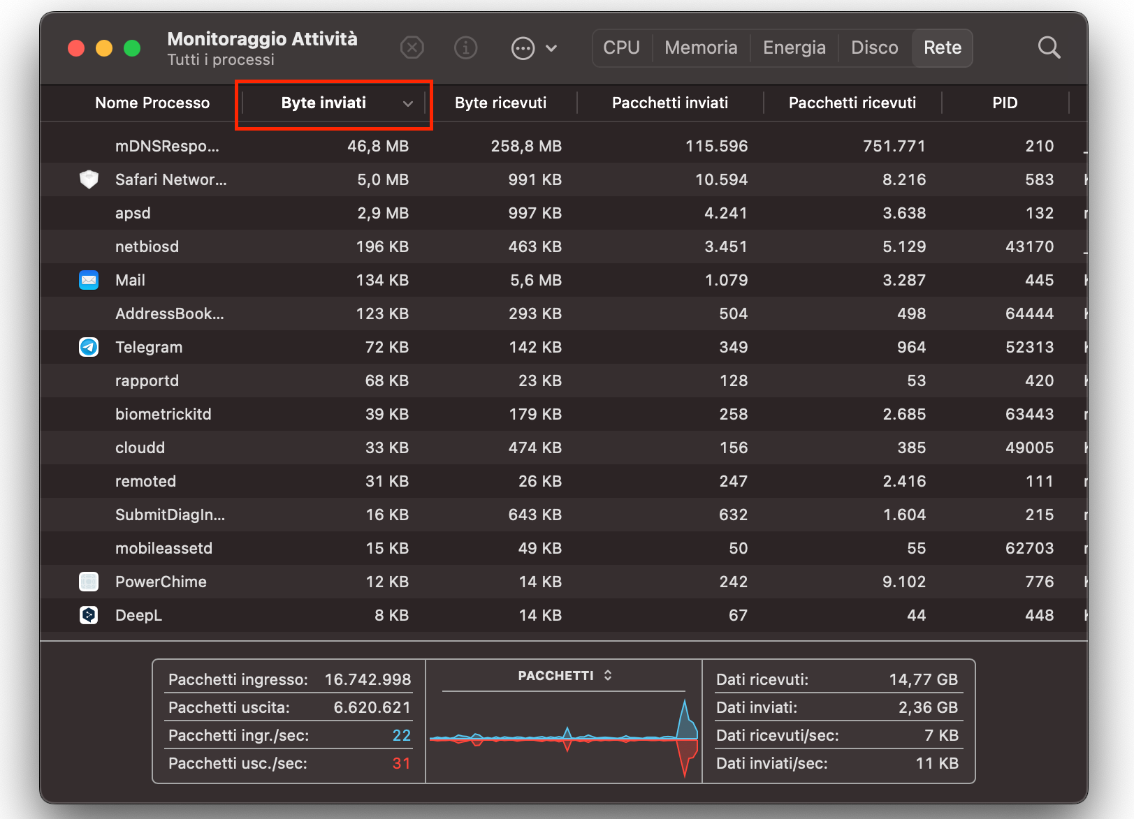 La colonna Byte inviati è aperta e evidenziata in Monitoraggio Attività, come passo successivo nel percorso dell’utente per controllare l’uso di internet.