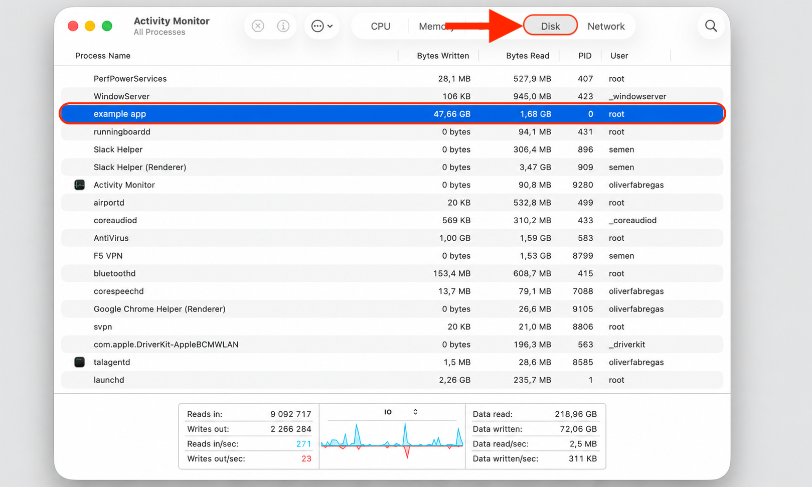 Activity Monitor Disk tab on a MacBook with a high-write app selected, the step to spot disk-heavy processes feeding sentineld high CPU usage.