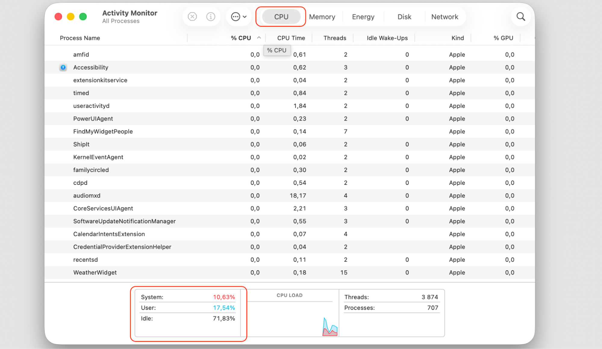 Activity Monitor CPU tab on macOS showing System and User load at the bottom, used to review sentineld high CPU after the initial scan finishes.