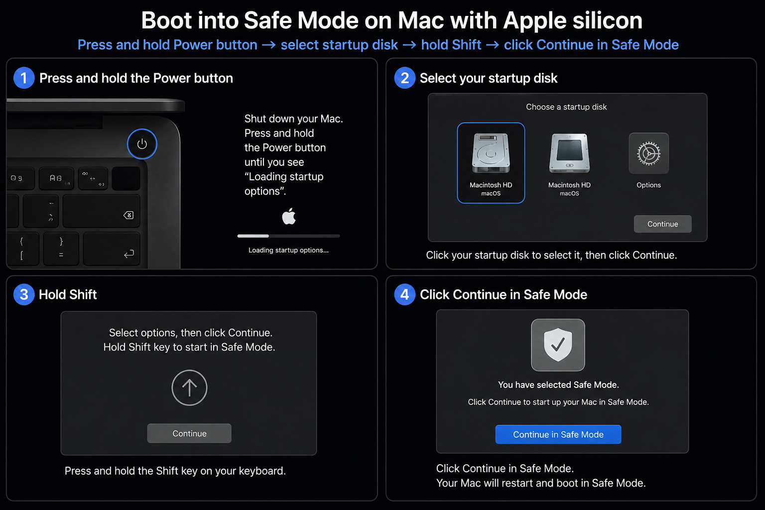 macOS Recovery startup disk screen on an Apple Silicon MacBook where you hold Shift and click Continue in Safe Mode to test the Apple device.