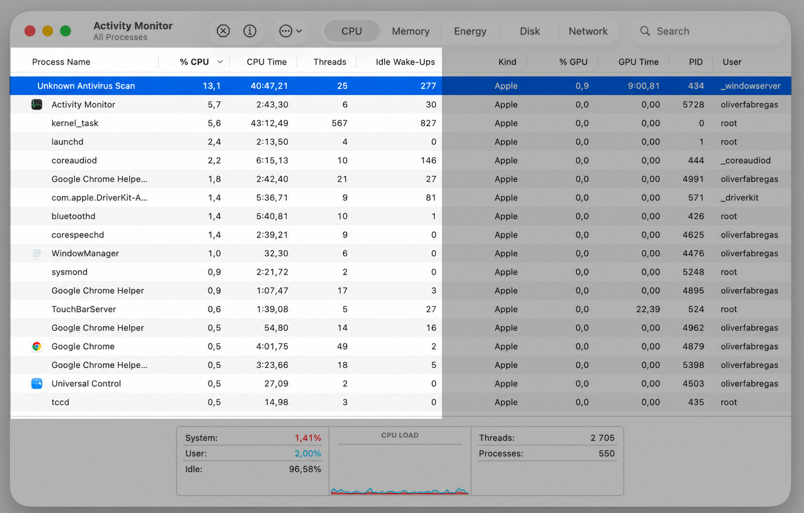 The Activity Monitor CPU tab on a MacBook with a high-usage Unknown Antivirus Scan process selected as a possible conflict to quit.