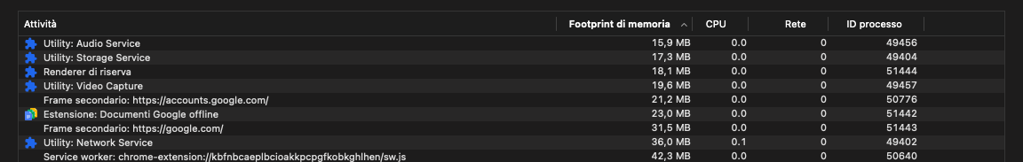 Se si ordina l'output del Task manager di Chrome, ad eccezione della CPU, è possibile individuare rapidamente le estensioni che utilizzano molte risorse. Potrebbe trattarsi di malware.