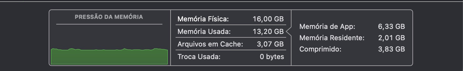 O gráfico de Pressão da Memória é fundamental para entender o uso de RAM no Mac. Se estiver verde, seu dispositivo está funcionando como deveria, sem grandes motivos de preocupação.