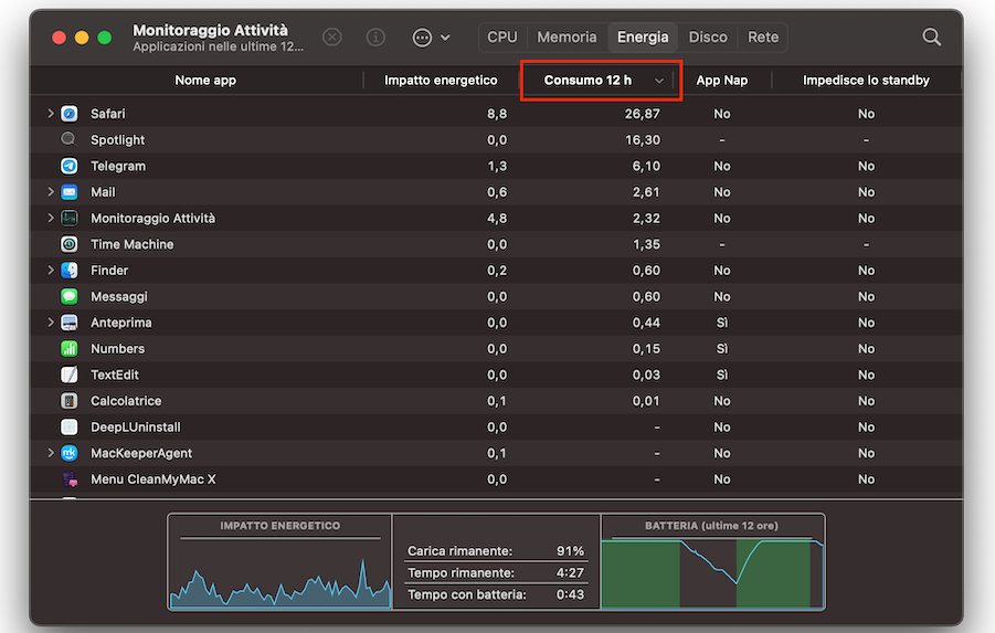 Infine, puoi andare alla scheda Consumo 12 h per vedere come le app utilizzate di recente influenzano le prestazioni del tuo Mac.