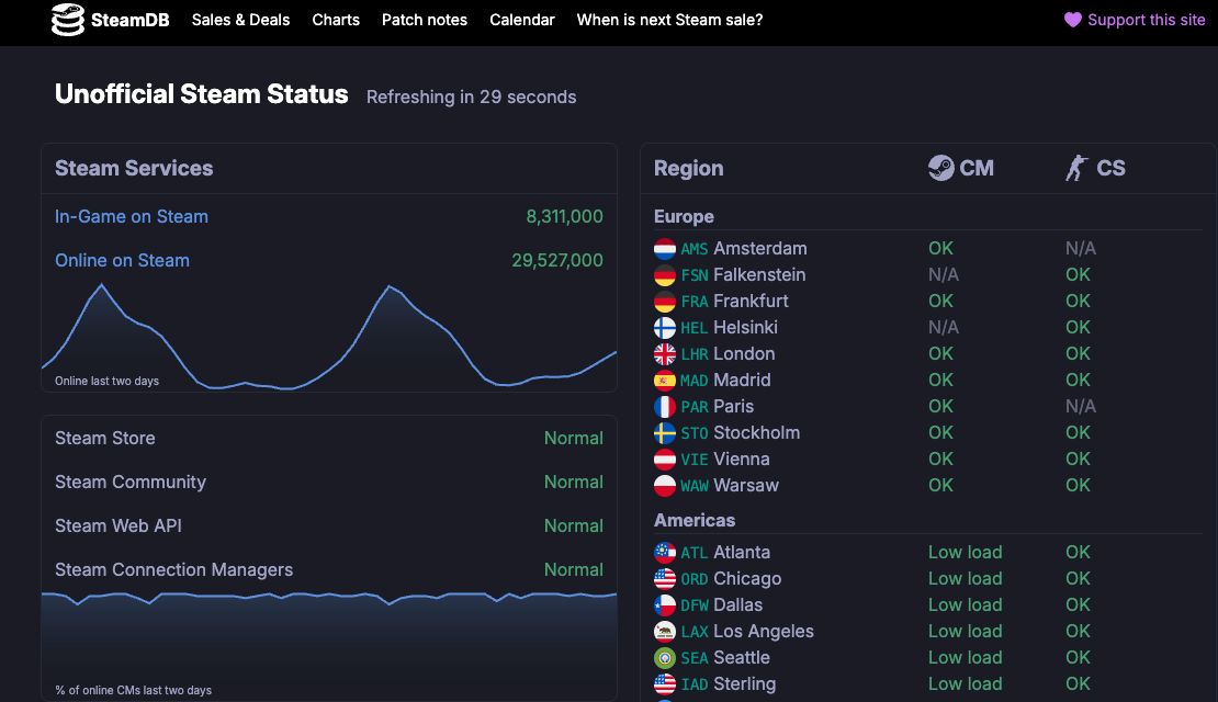 Open the SteamDB status page in your Mac browser to check whether Steam's global servers are causing the launch problem.