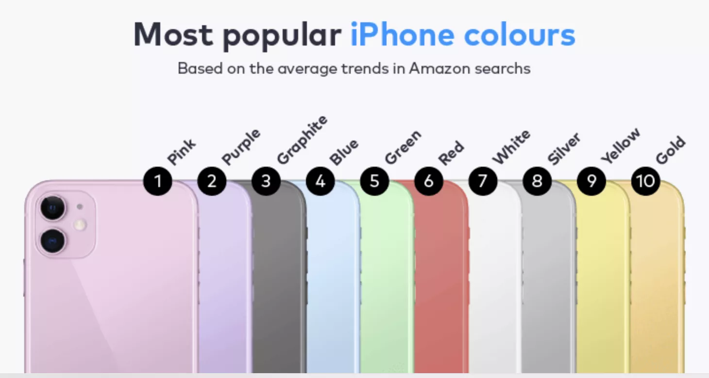 most popular iPhone color infographic