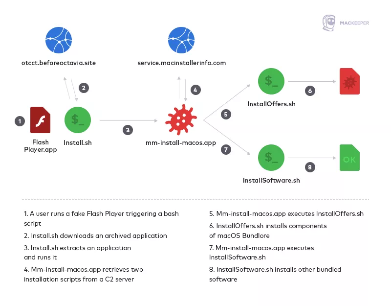 A diagram that shows how Bundlore adware works on Mac.
