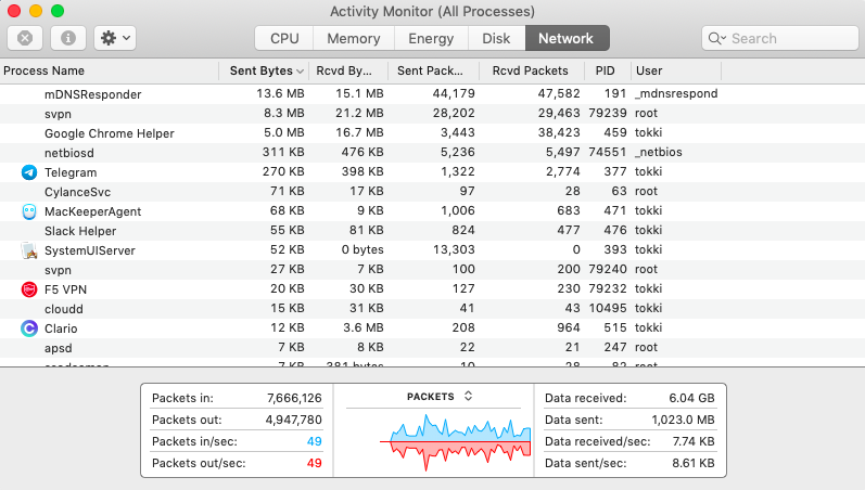 activity monitor mac see threads