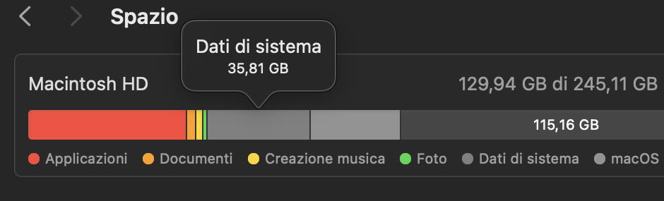 Dall'introduzione di macOS Sierra, l'etichetta di archiviazione Altro è stata rinominata Dati di sistema. Pertanto, quando si passa il mouse sulle diverse sezioni colorate del grafico di archiviazione, cercare Dati di sistema anziché Altro.