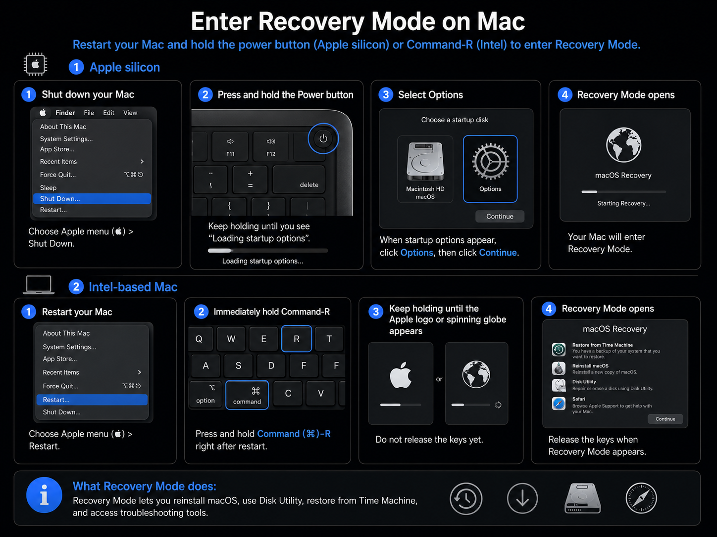 Illustrated guide to enter Recovery Mode on a Mac, showing Apple silicon power-button and Intel Command-R steps to disable SIP.