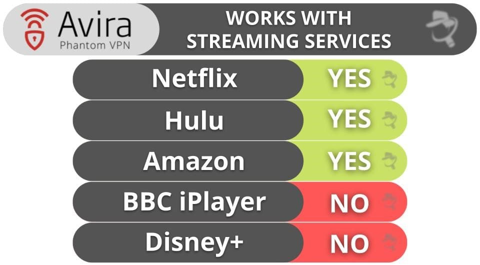 Check Avira Phantom VPN streaming support: it works with Netflix, Hulu, and Amazon, but it won't unblock BBC iPlayer or Disney+ during testing.