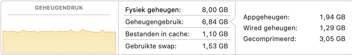Het diagram  Geheugendruk is essentieel om het RAM-gebruik van je Mac te begrijpen. Als het groen is, werkt je apparaat zoals het hoort en is er weinig om je zorgen over te maken.