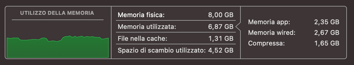 Il grafico della pressione della memoria è fondamentale per comprendere l’utilizzo della RAM su Mac. Se è verde, il dispositivo funziona normalmente e non c’è nulla di cui preoccuparsi.